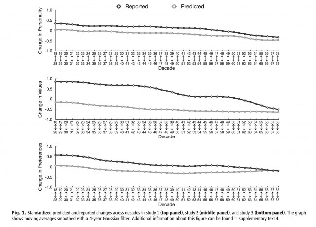 Reported vs. Predicted change