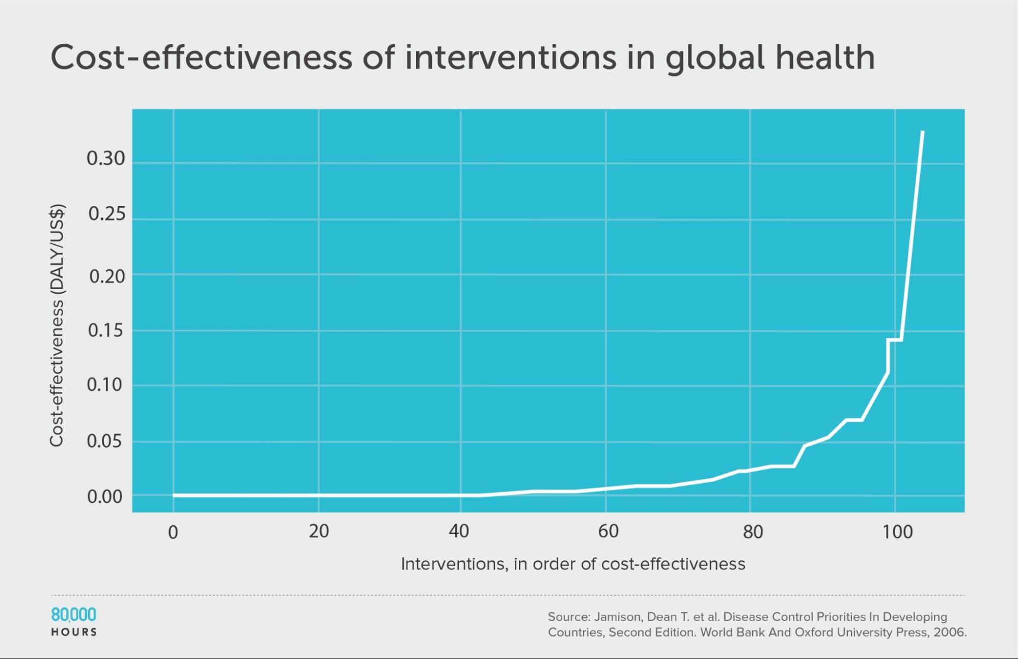 DCP2 cost effectiveness graph