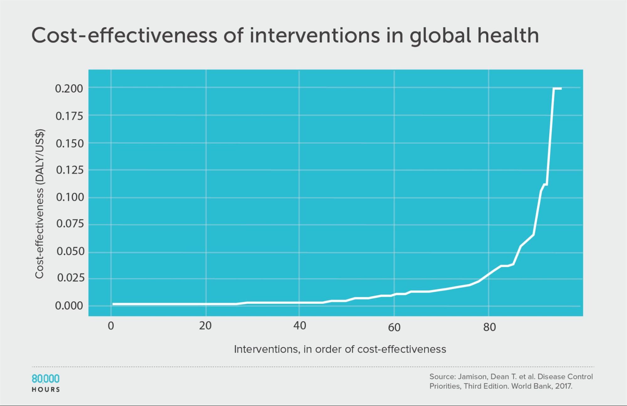 DCP3 cost effectiveness graph