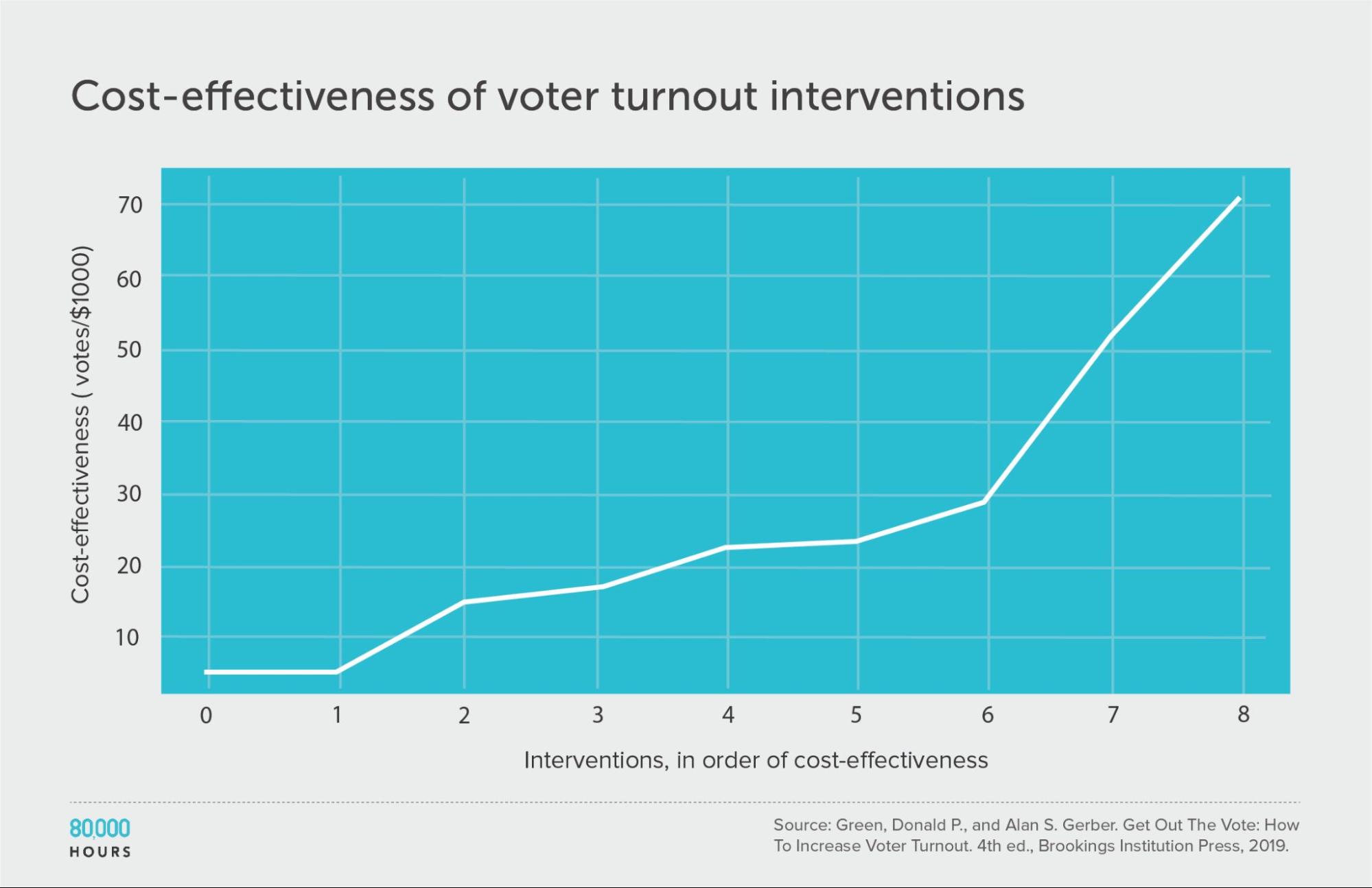 Cost effectiveness of voter turnout interventions