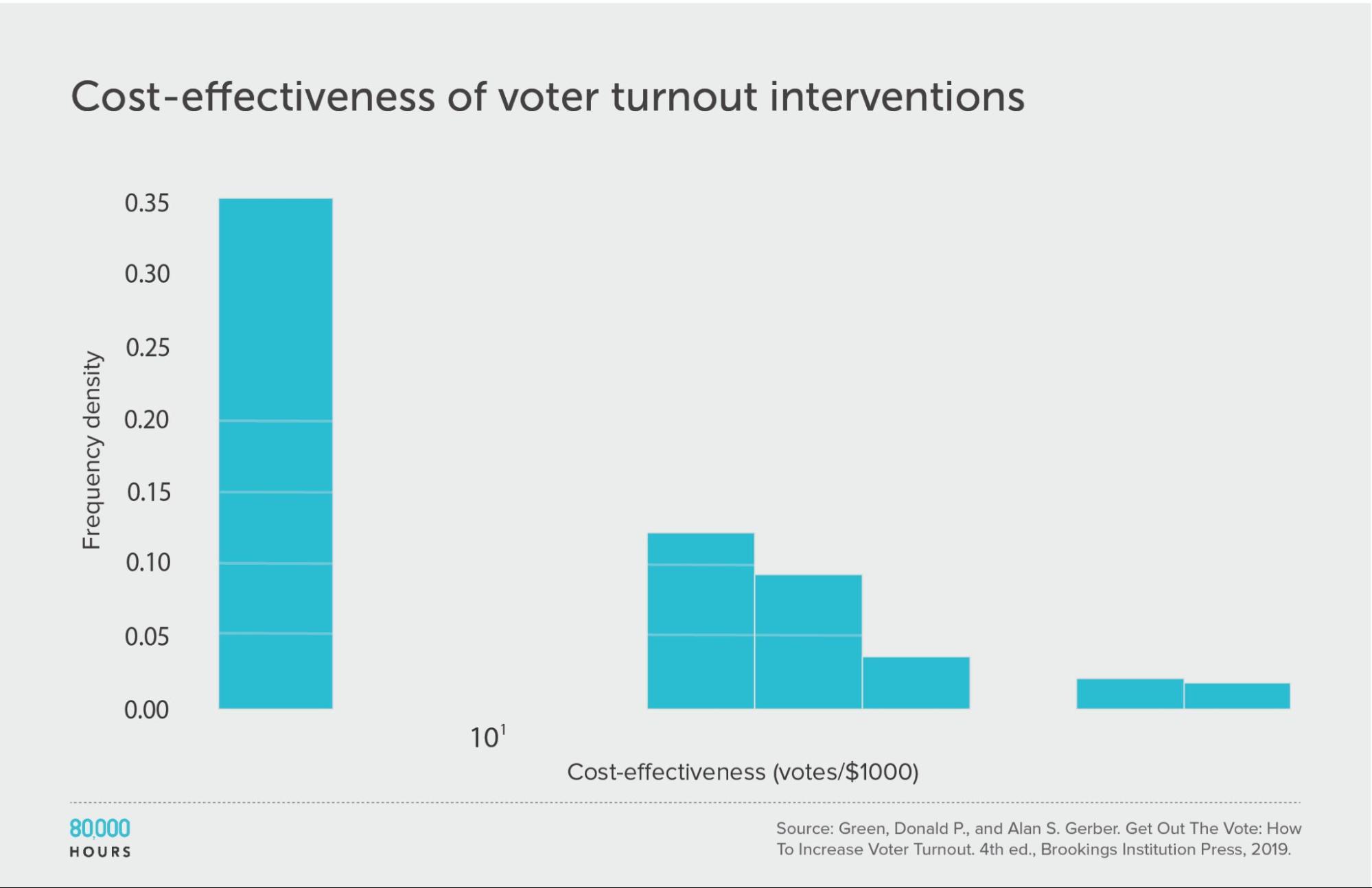 log binned histogram showing cost effectiveness of get out the vote tactics