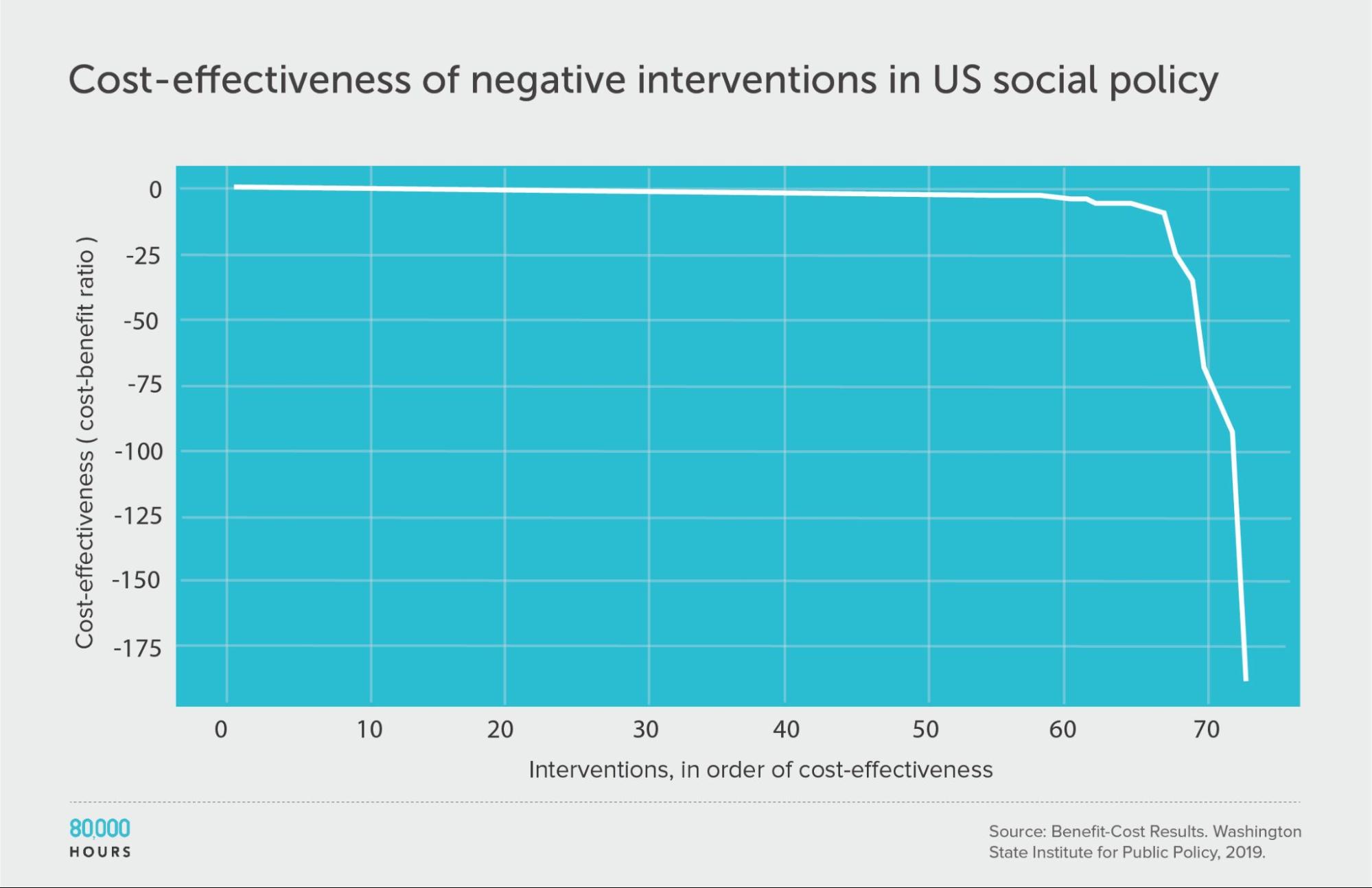 US Social policies, negatives only graph