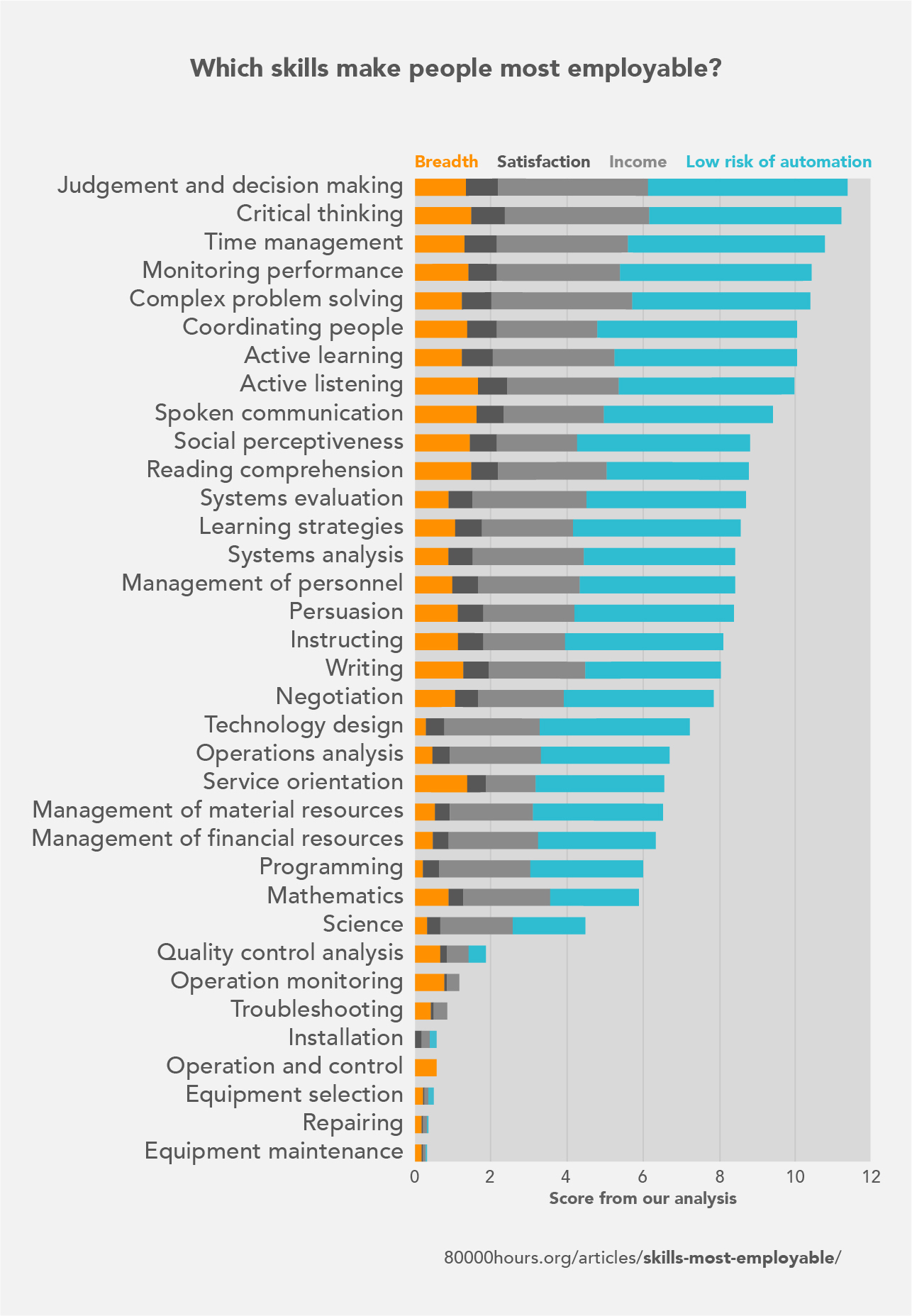 Which skills make people most employable?