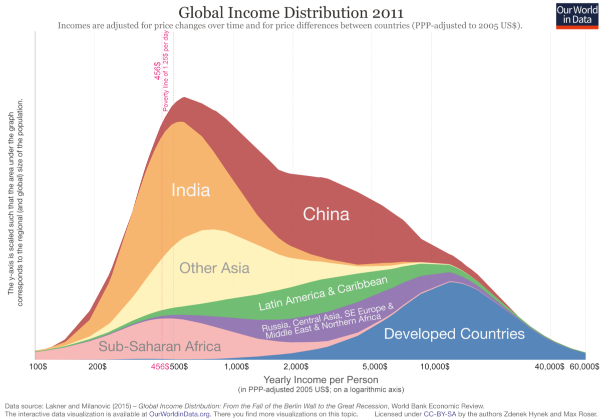 World income distribution