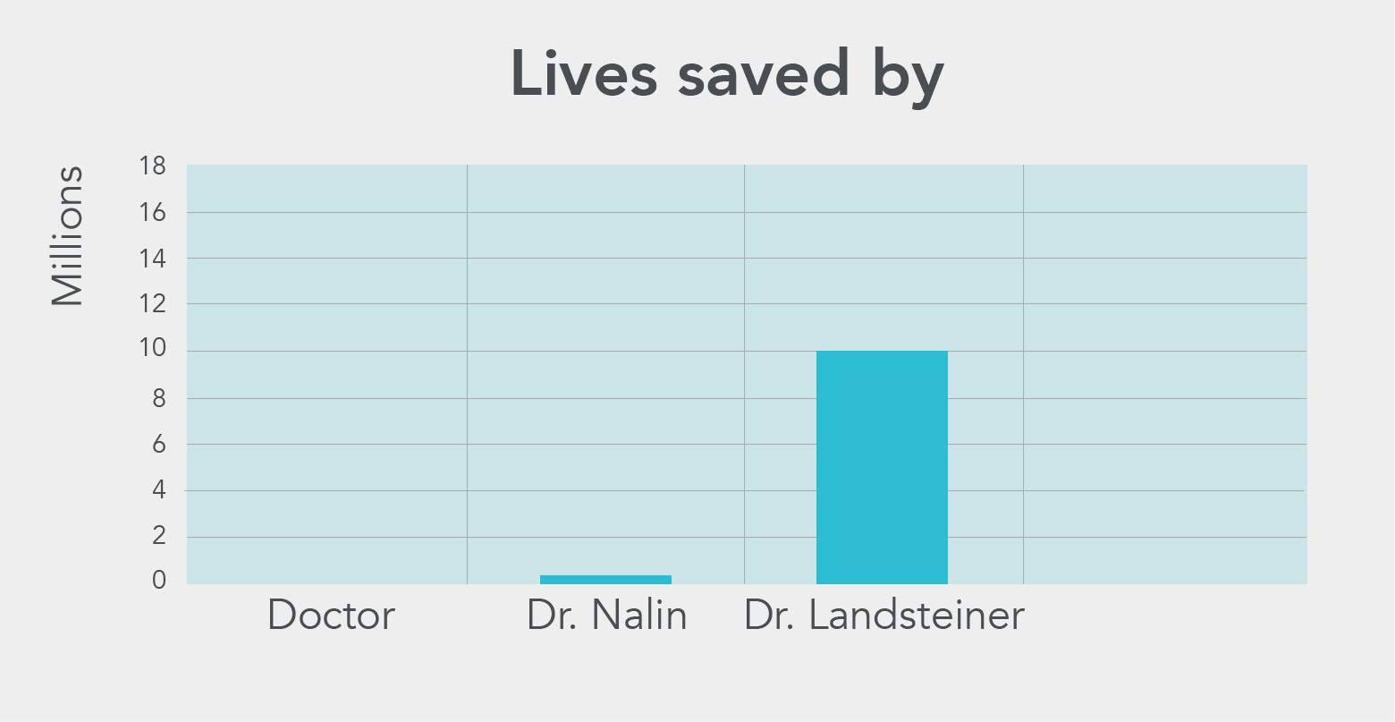 Lives saved by Dr Landsteiner