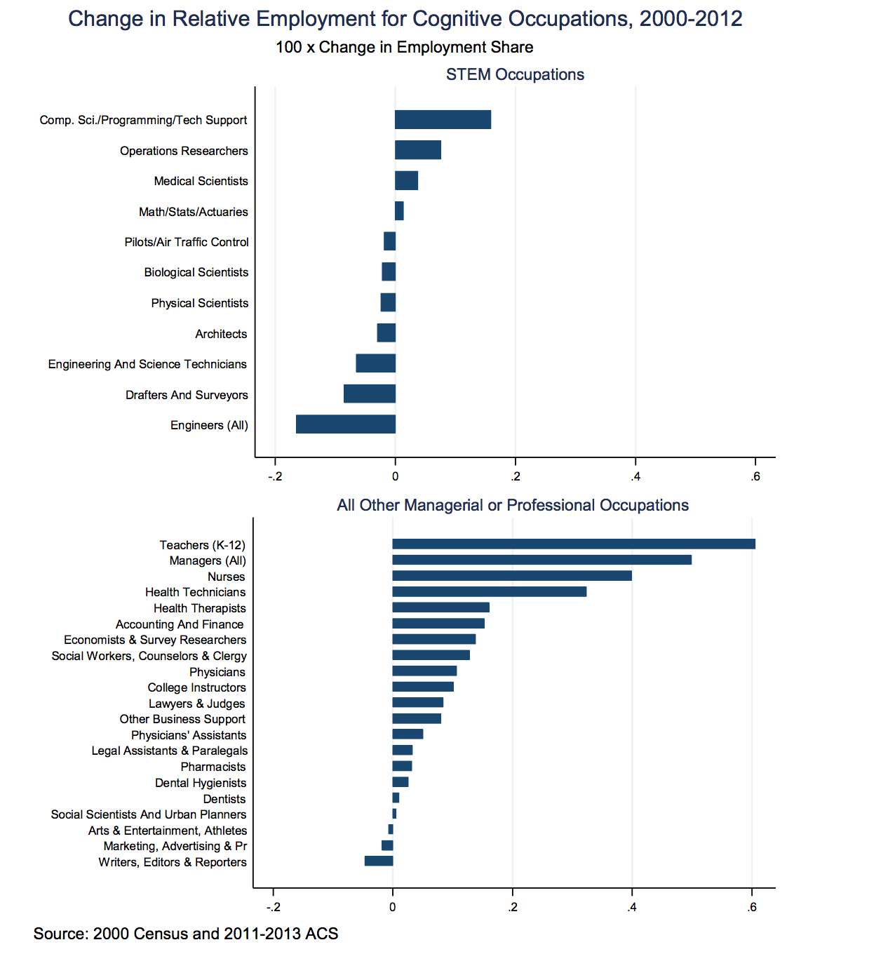 Change in Relative Employment for Cognitive Occupations