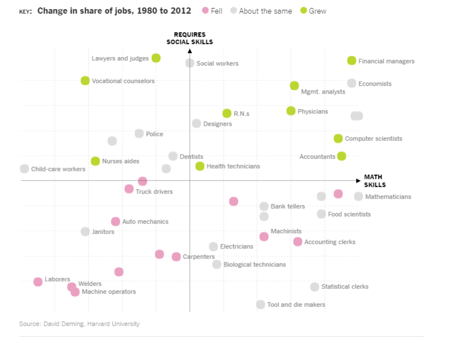 Change in share of jobs, 1980 to 2012