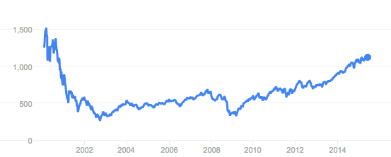 dow jones trend over time