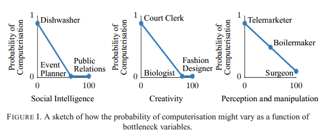 Taken from Frey & Osborne (2013)