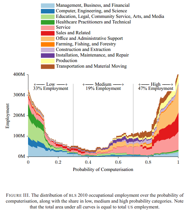 Taken from Frey & Osborne (2013)