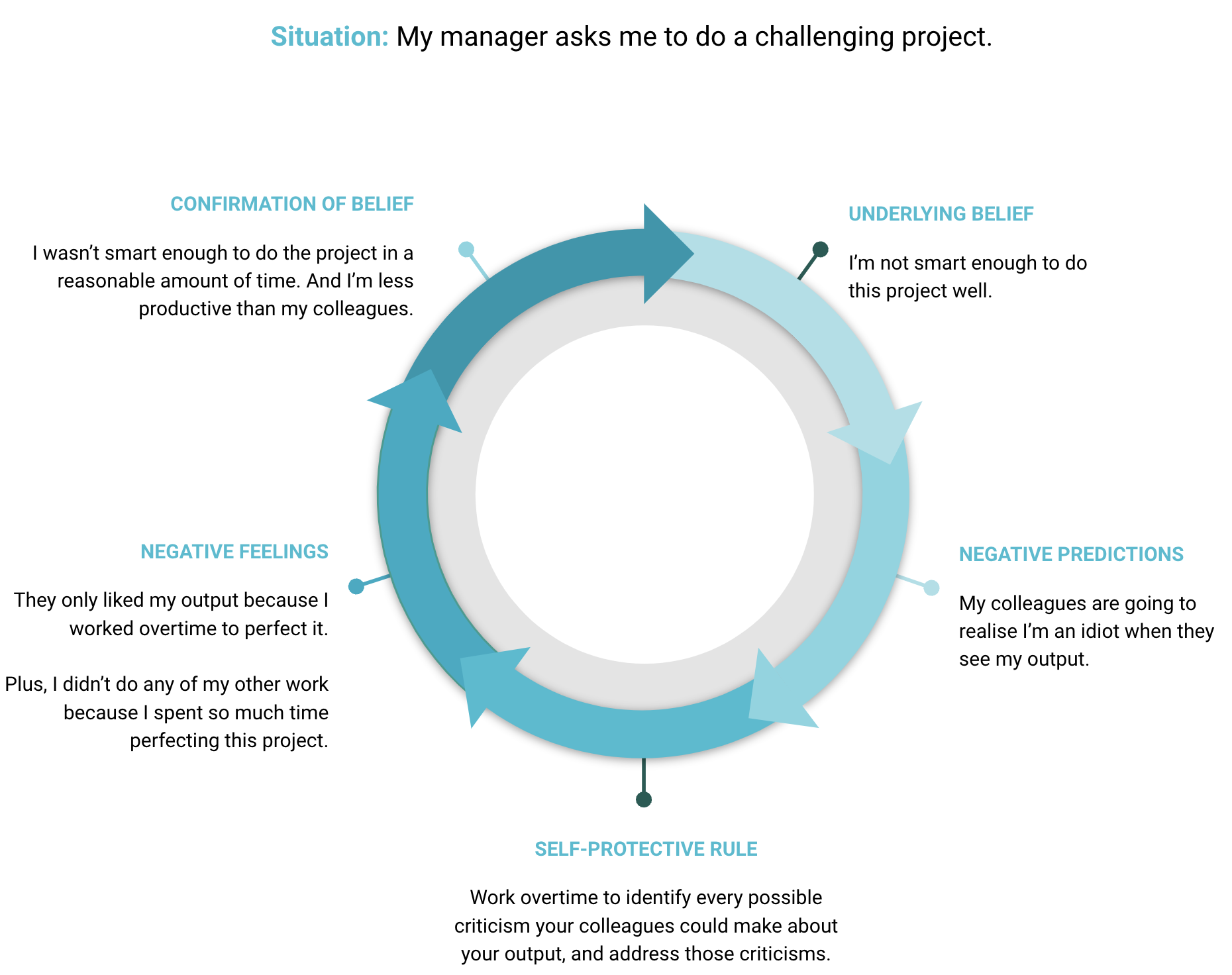 day-to-day imposter syndrome cycle