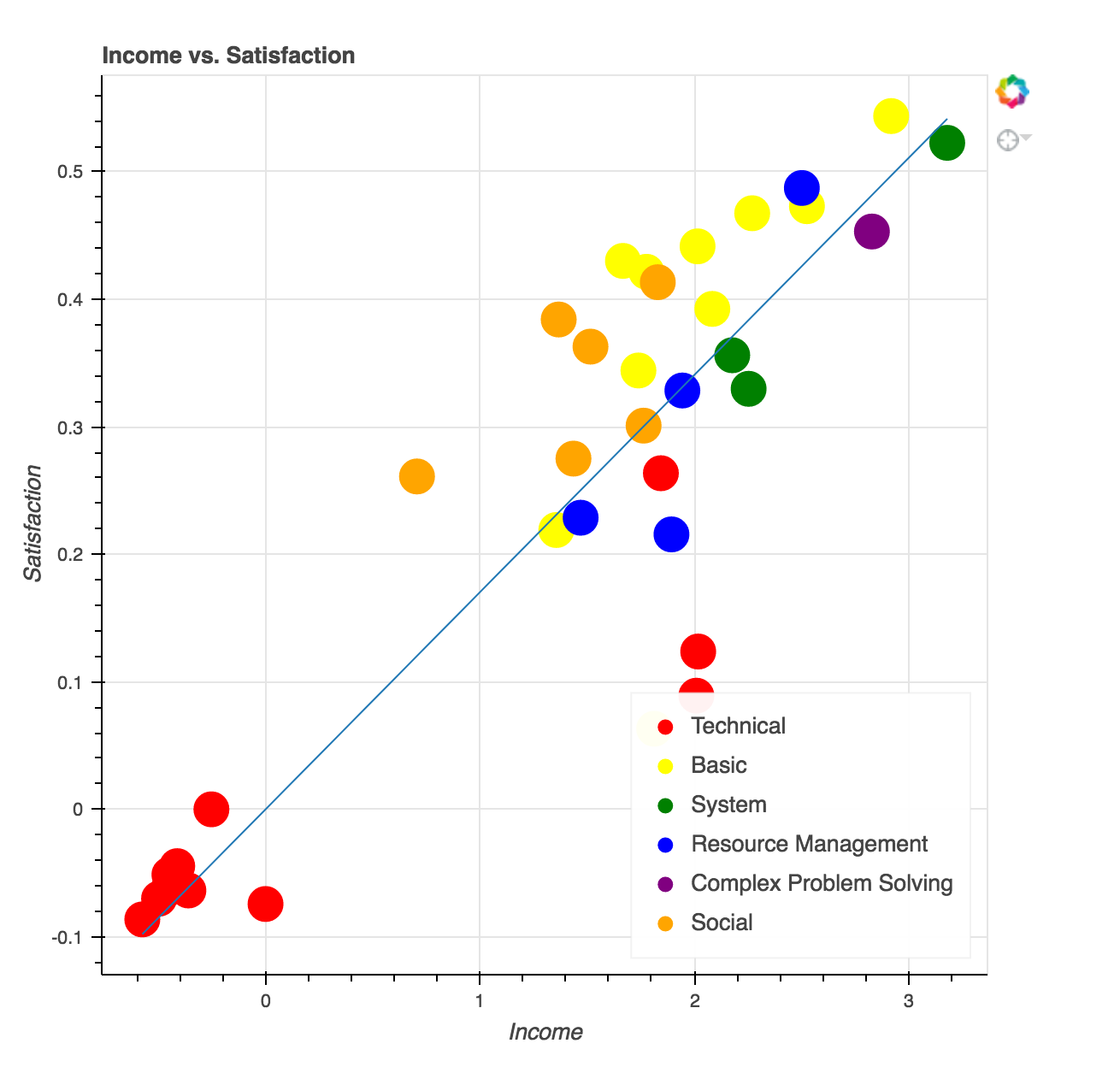 Income vs Satisfaction