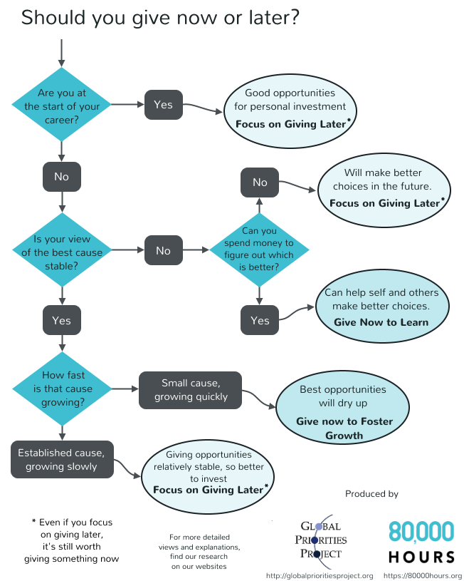 Now vs Later flowchart