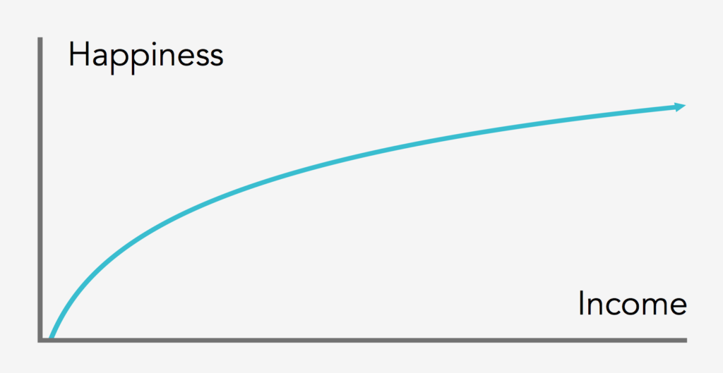 graph of happiness and income