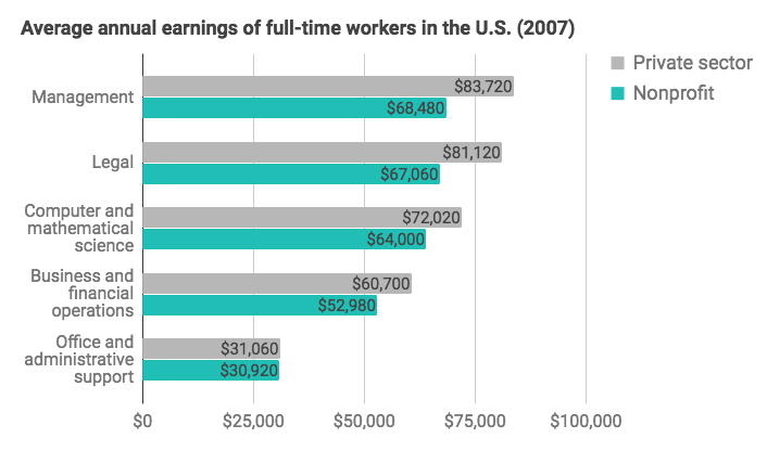 Nonprofit earnings