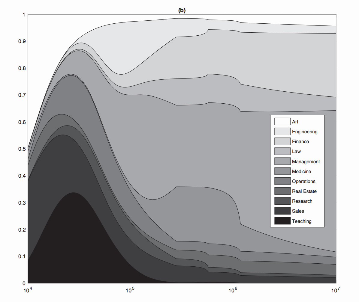 income distribution level of income