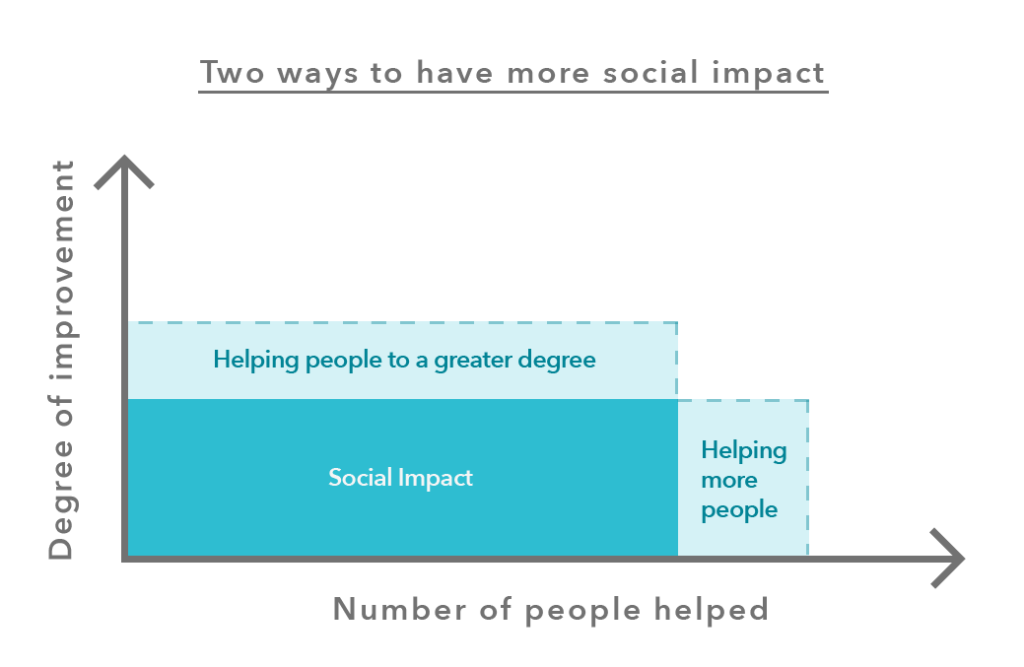 Social impact - how to change the world - help more people, or help people more 